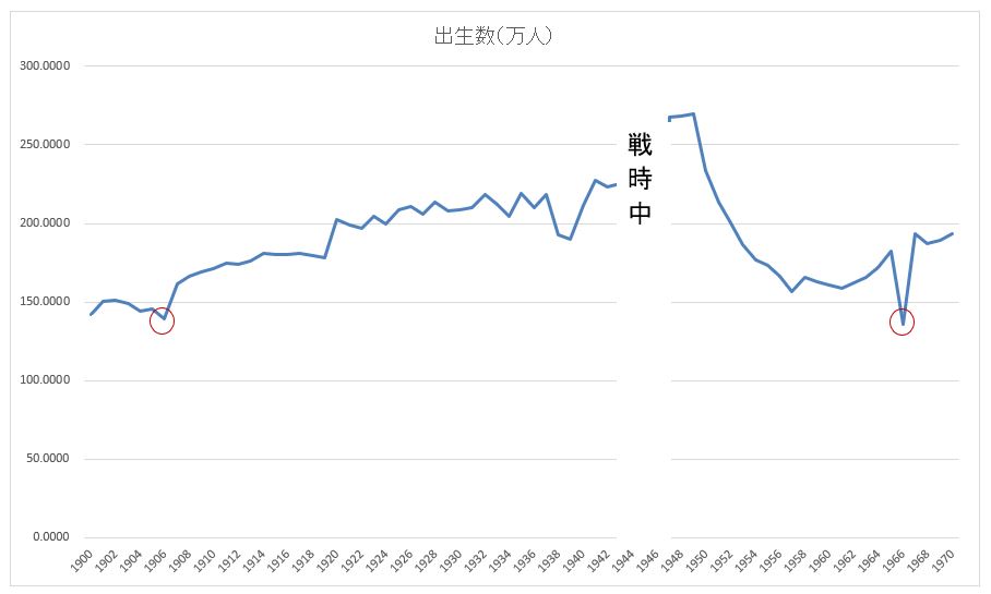 丙午の出生数を表すグラフ