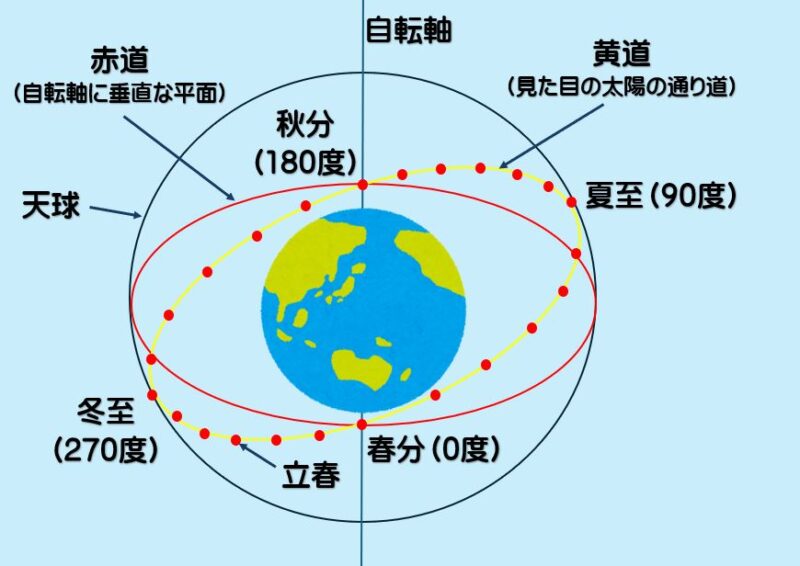 天球図に示した立春